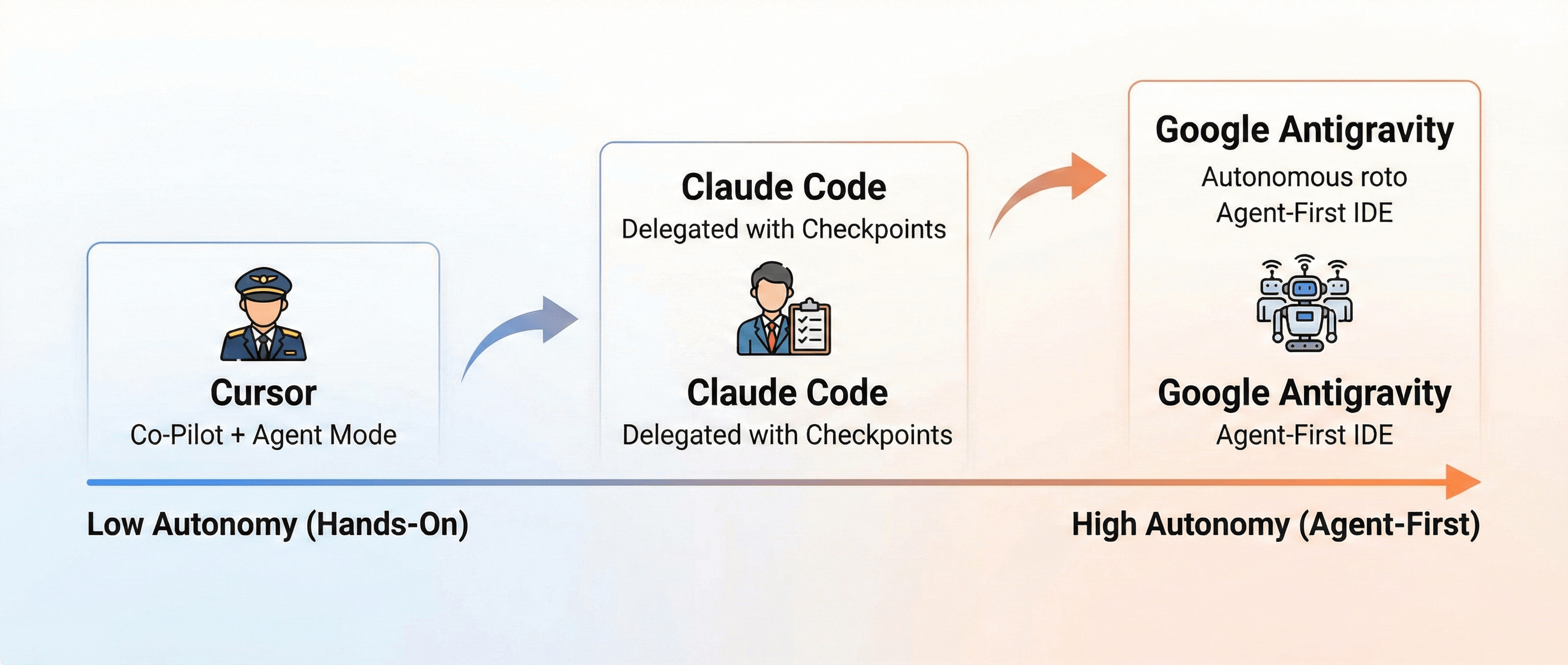 How to Use Antigravity vs Cursor vs Claude Code for Web Design Projects: A Beginner's Guide