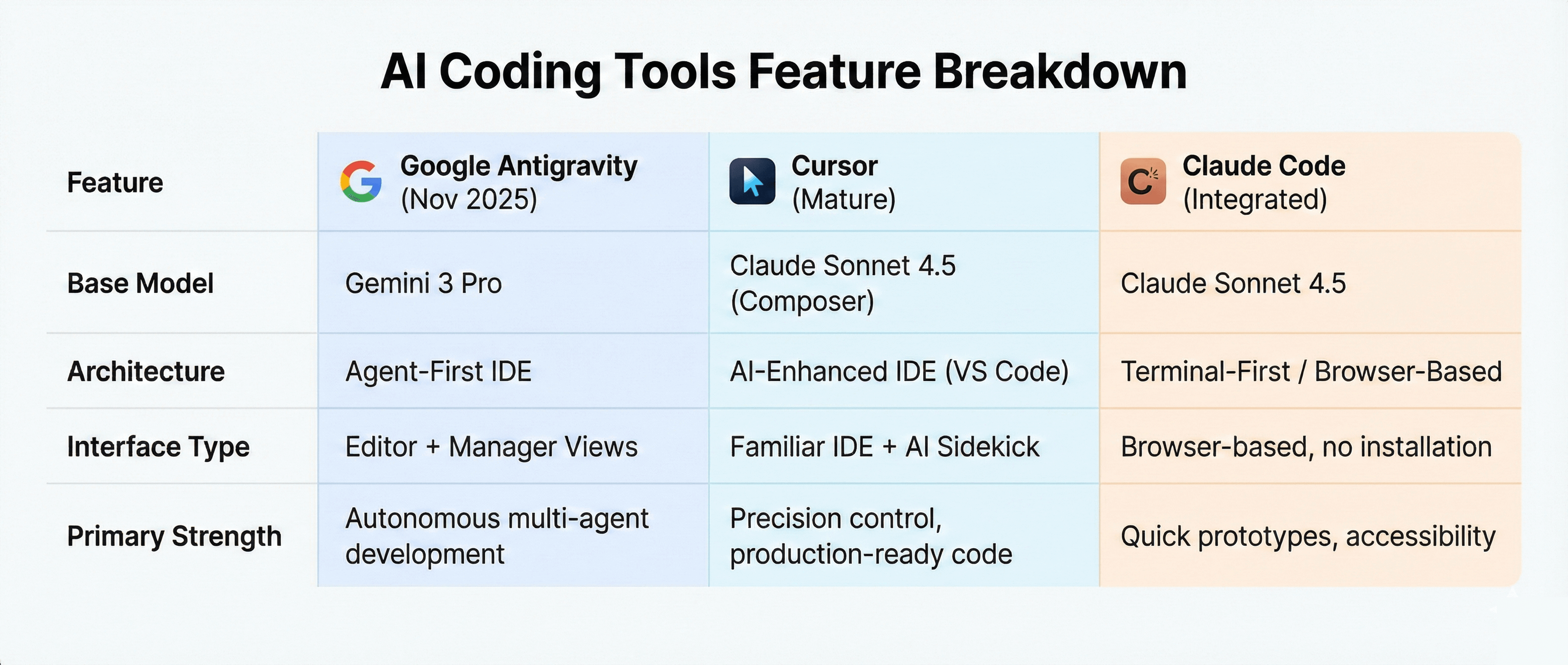How to Use Antigravity vs Cursor vs Claude Code for Web Design Projects: A Beginner's Guide