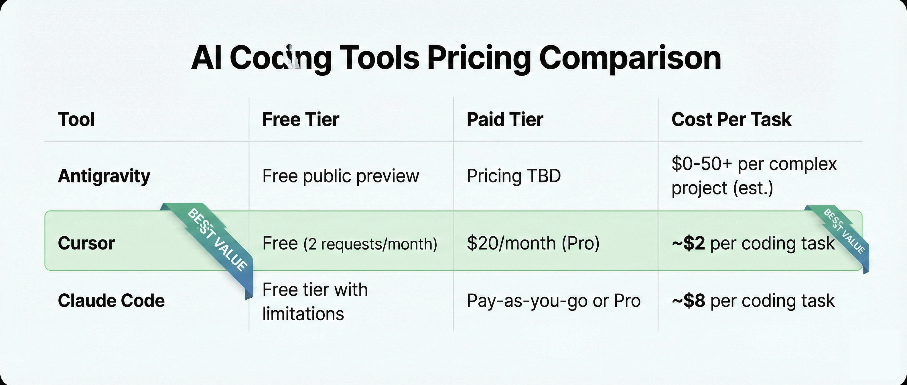 How to Use Antigravity vs Cursor vs Claude Code for Web Design Projects: A Beginner's Guide